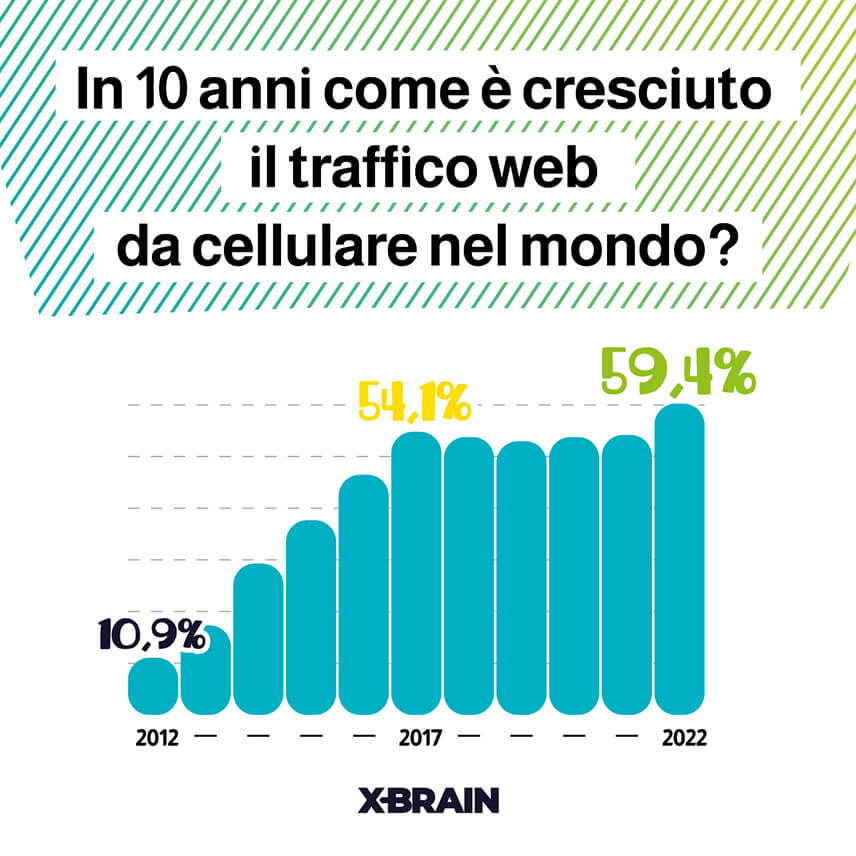La crescita traffico web da cellulare negli ultimi 10 anni è stata del 59,4%