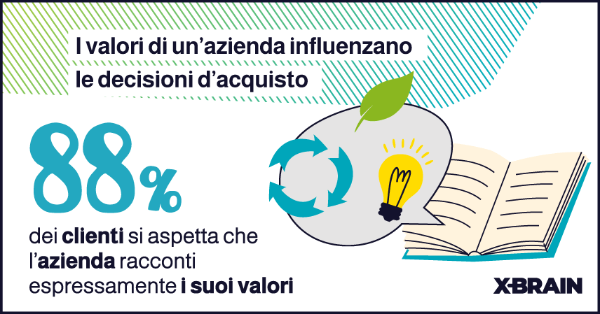 L'88% dei clienti si aspetta che l'azienda racconti espressamente i suoi valori